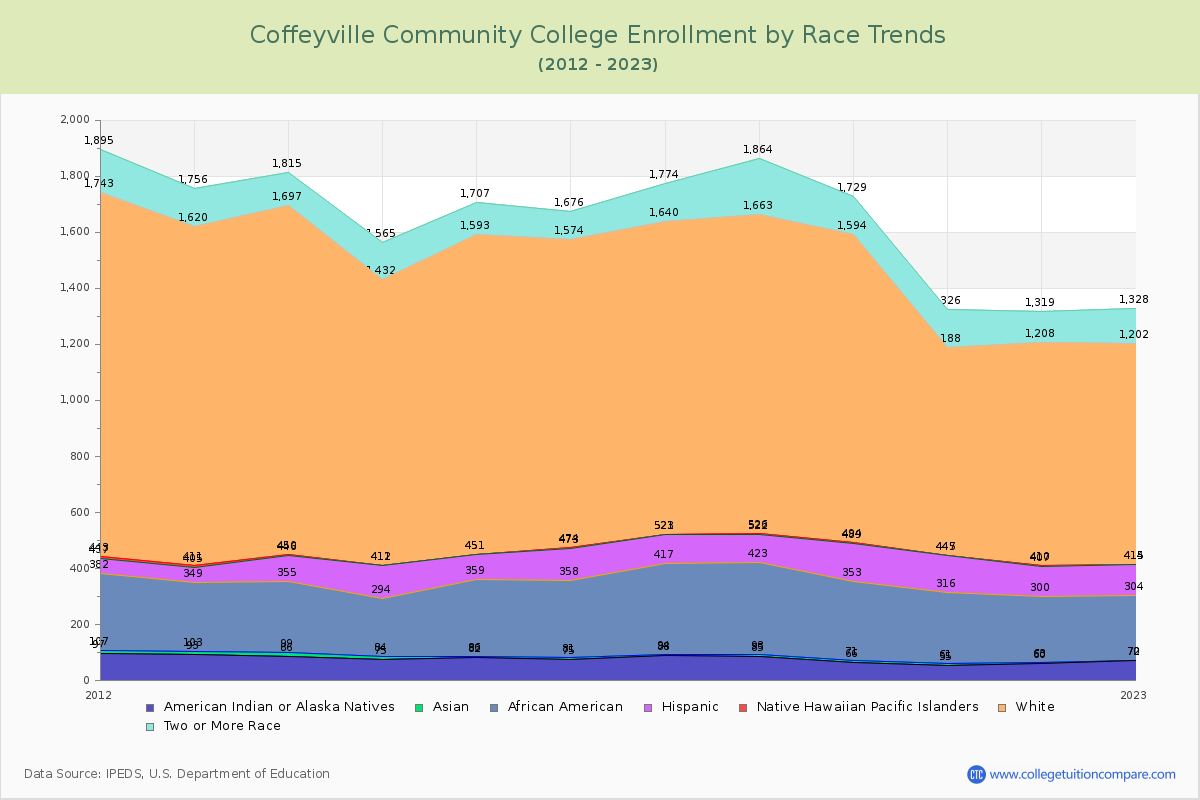 Coffeyville Community College Enrollment by Race Trends Chart