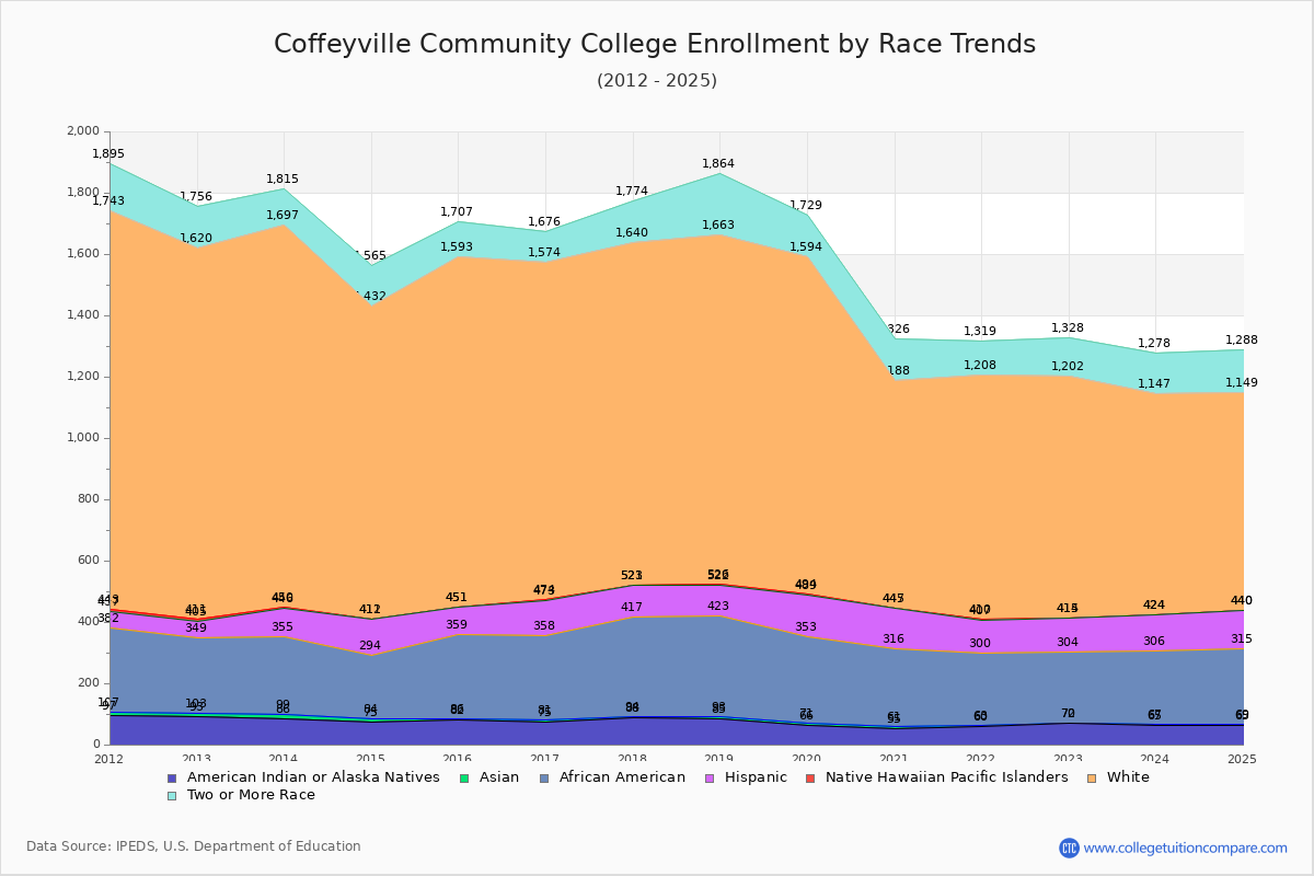 Coffeyville Community College Enrollment by Race Trends Chart