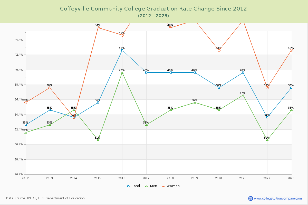 Coffeyville Community College Graduation Rate Changes Chart