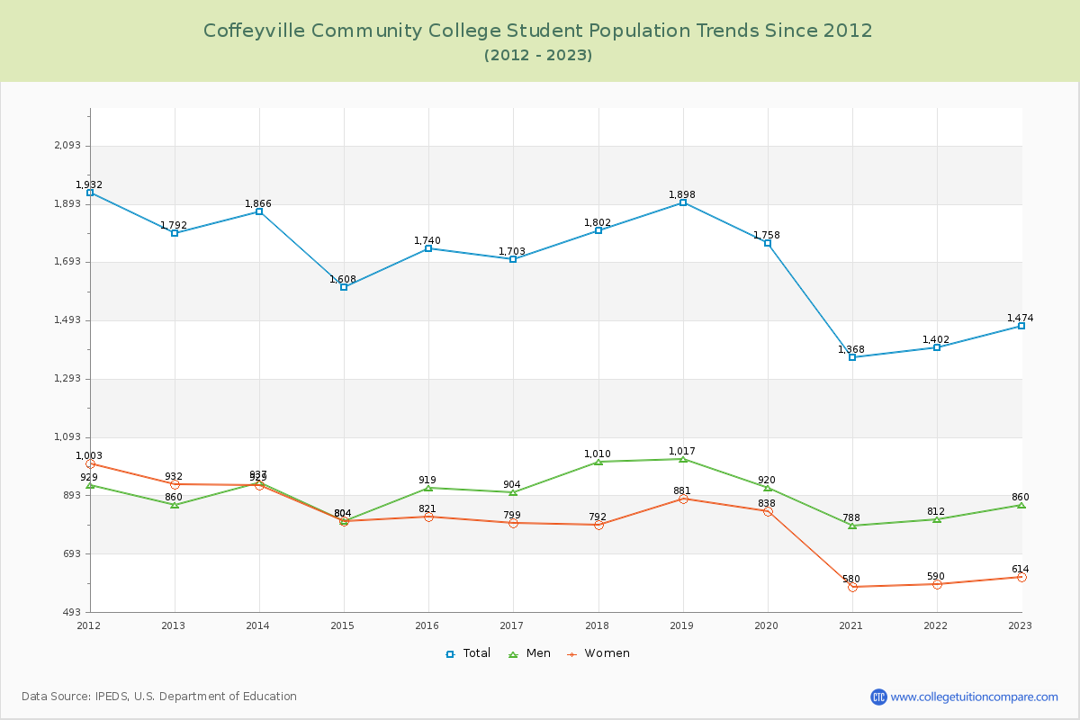 Coffeyville Community College Enrollment Trends Chart