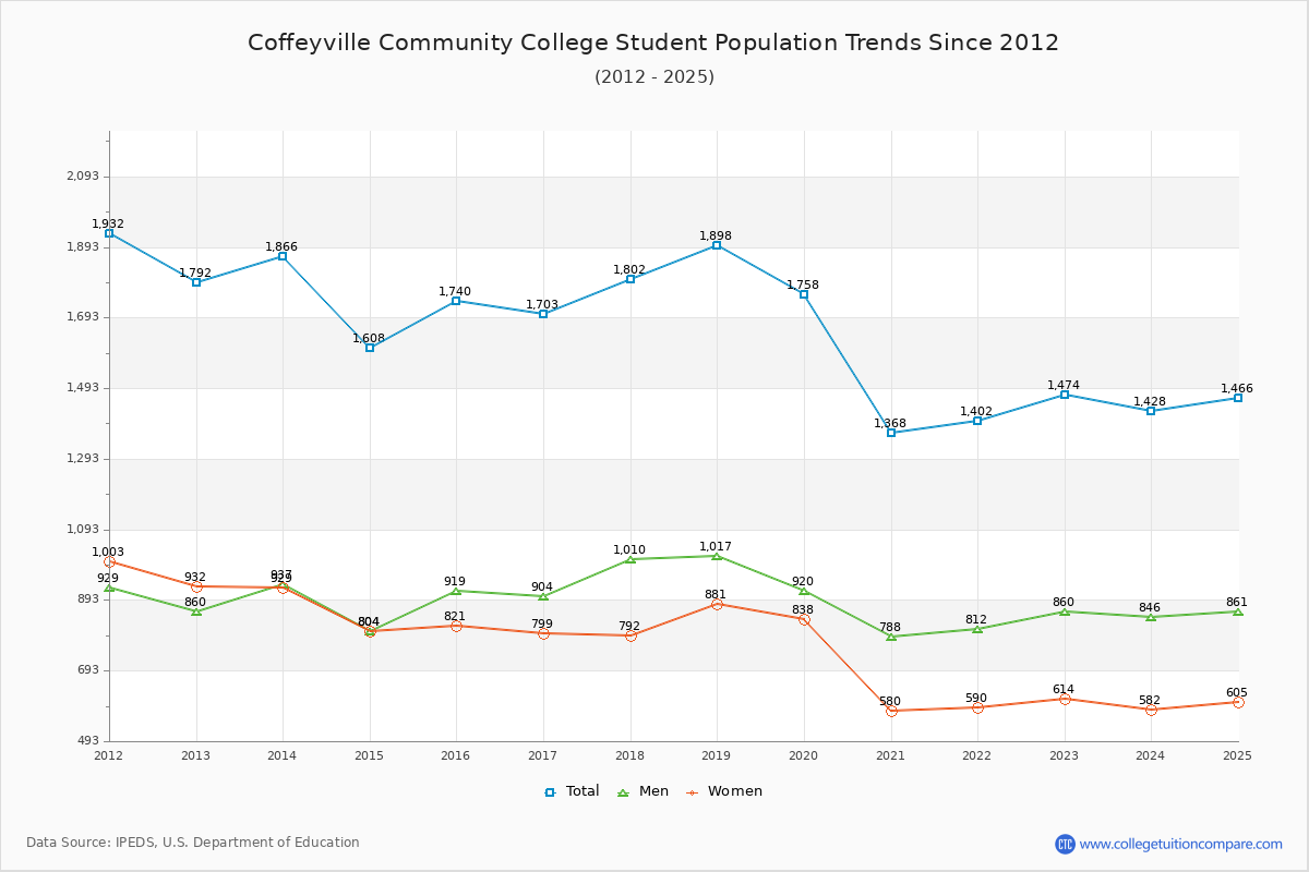 Coffeyville Community College Enrollment Trends Chart