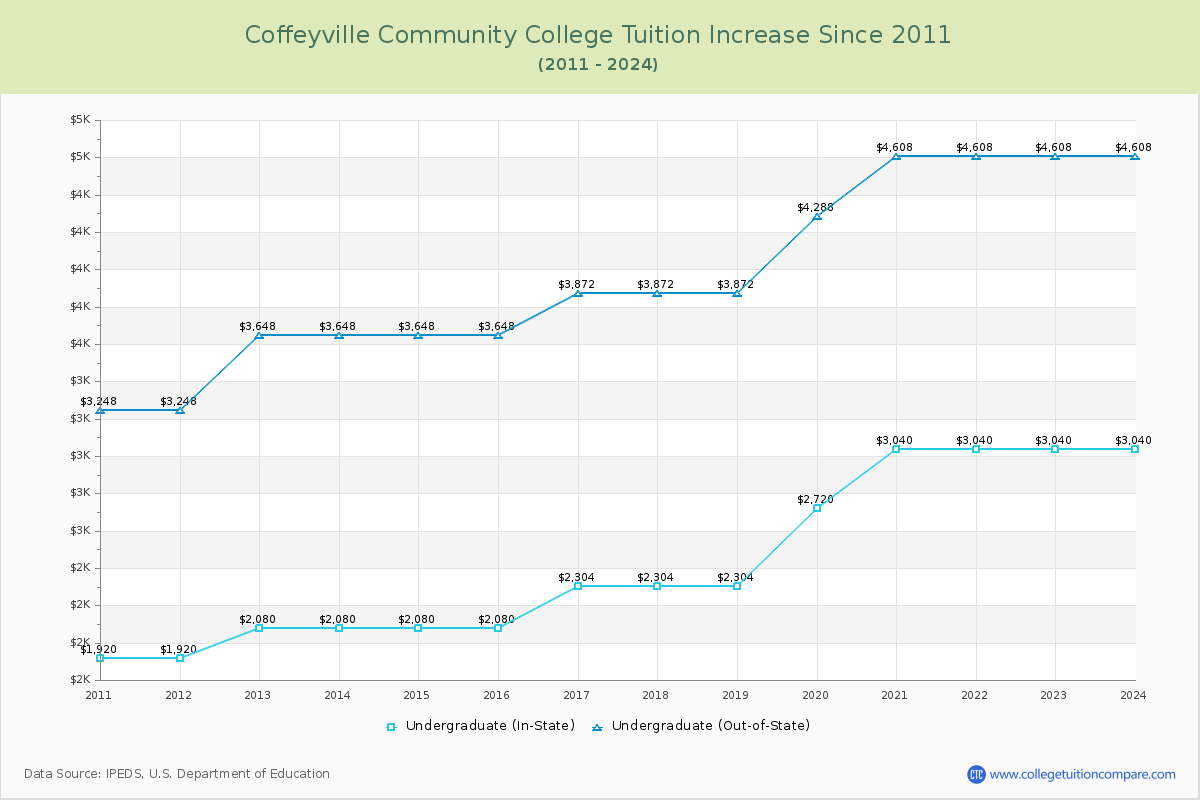 Coffeyville Community College Tuition & Fees Changes Chart