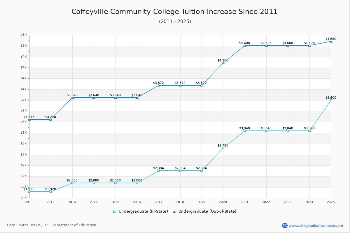 Coffeyville Community College Tuition & Fees Changes Chart
