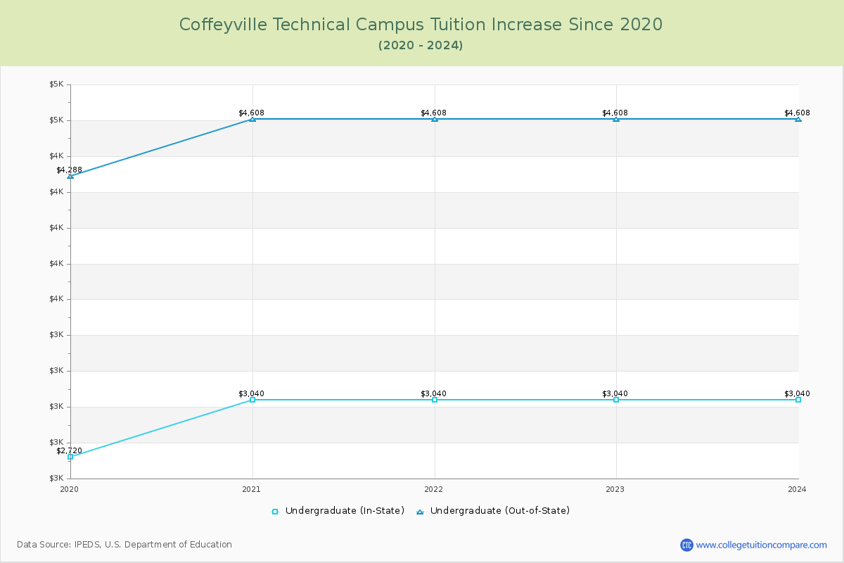 Coffeyville Technical Campus Tuition & Fees Changes Chart