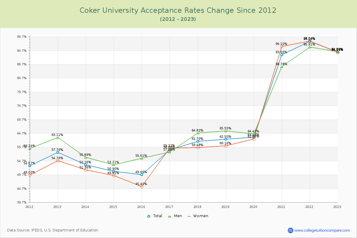 Coker University Acceptance Rate Changes Chart
