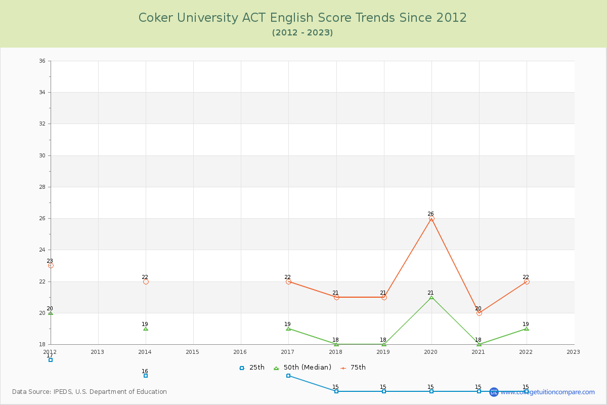 Coker University ACT English Trends Chart