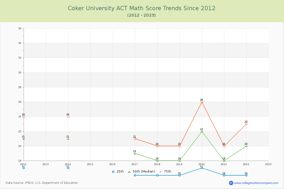 Coker University ACT Math Score Trends Chart