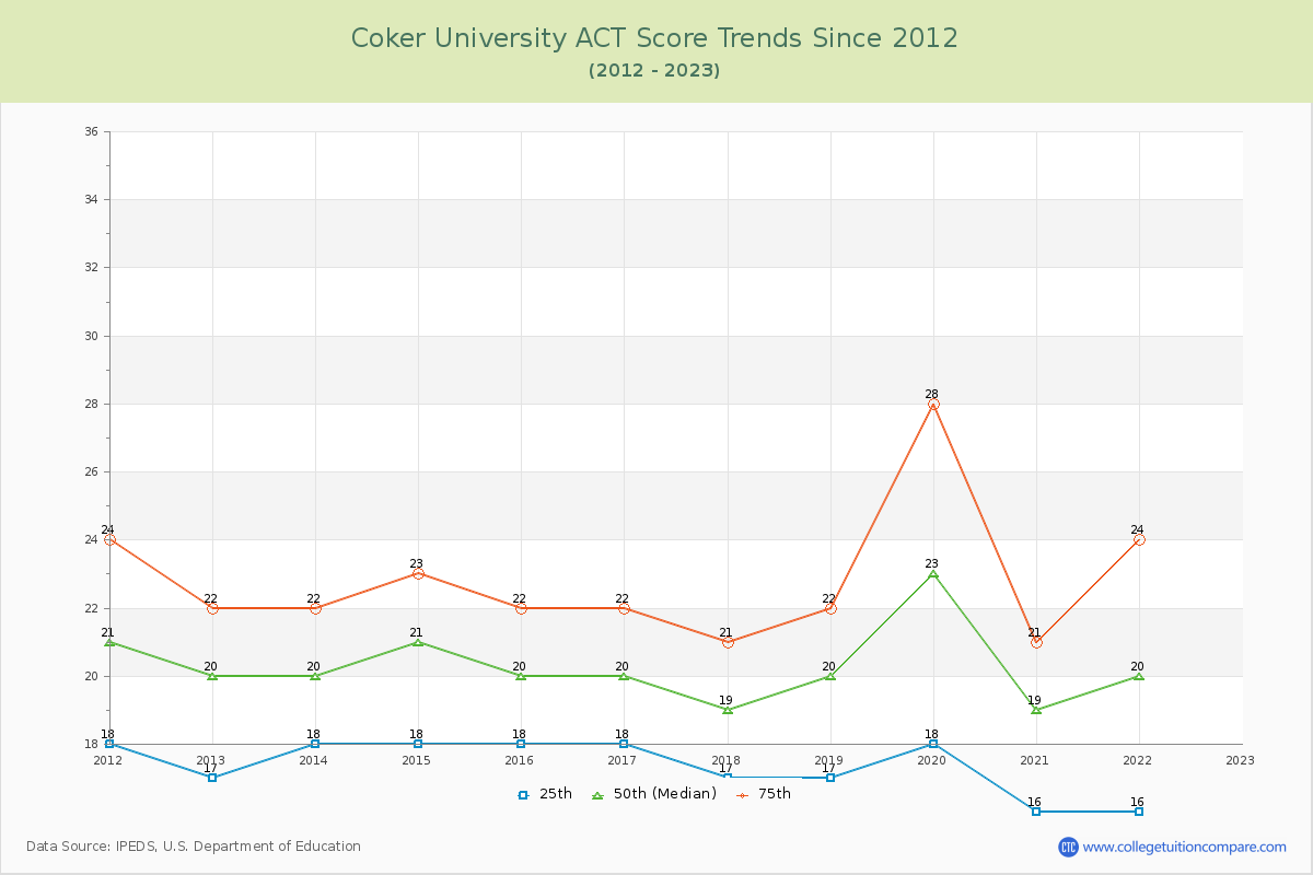 Coker University ACT Score Trends Chart