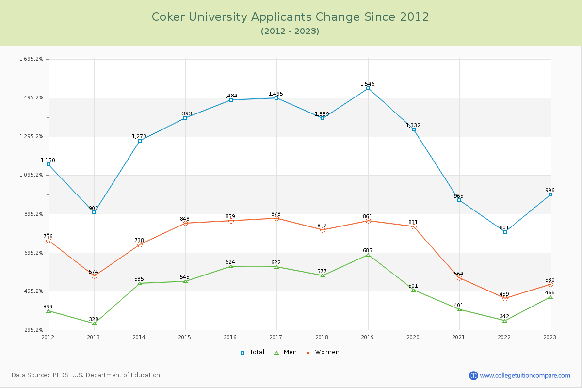 Coker University Number of Applicants Changes Chart