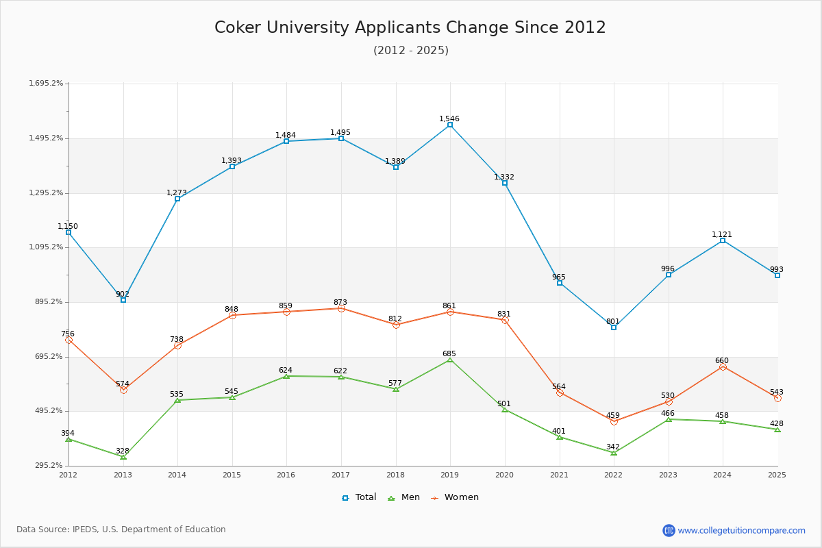 Coker University - 10 Year Applicants, Admissions, and Enrollment Trends Chart