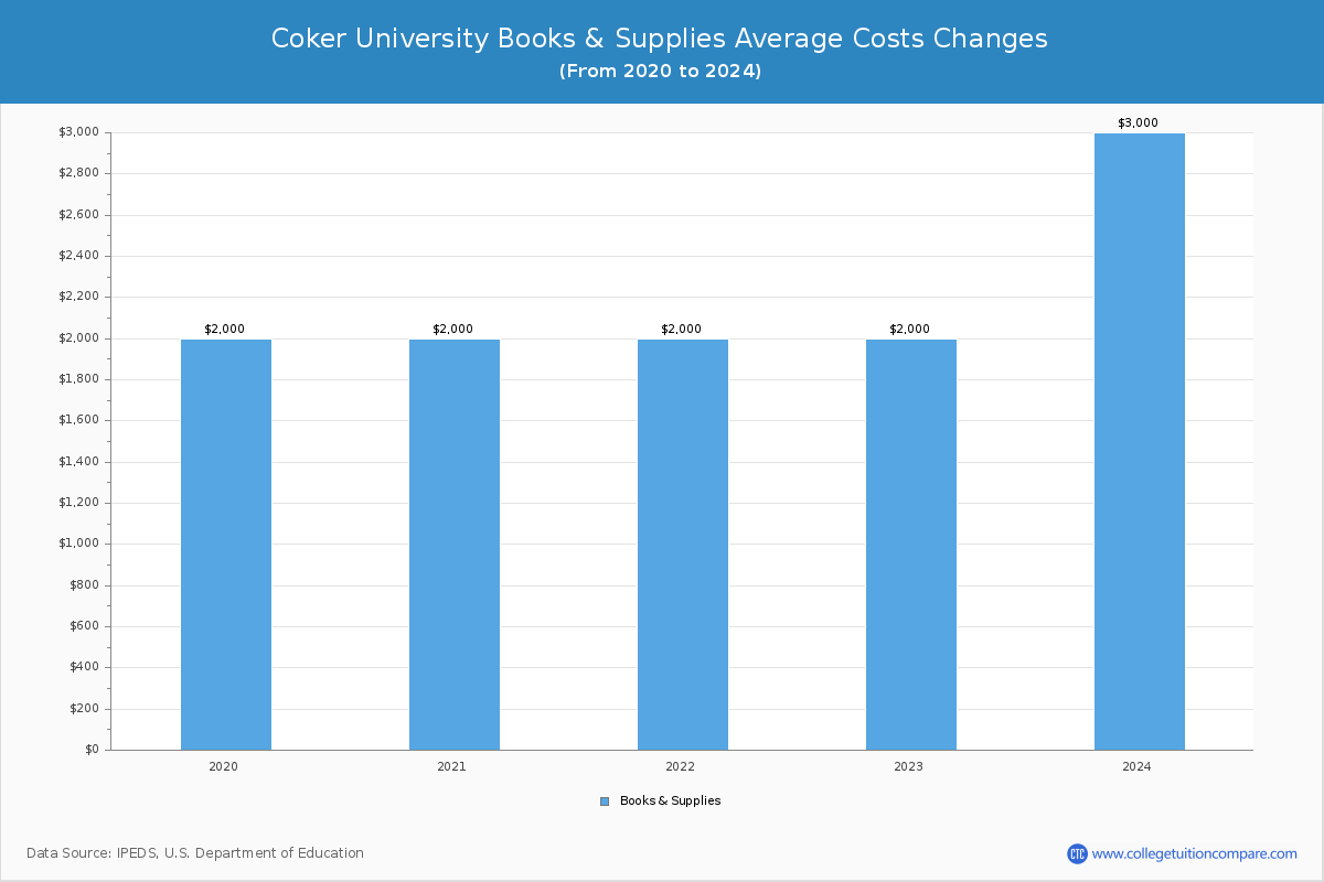 Coker University - Books and Supplies Costs