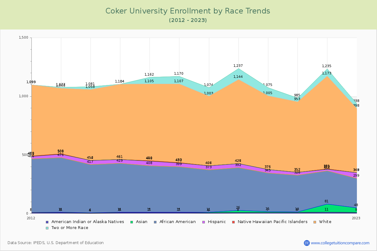 Coker University Enrollment by Race Trends Chart