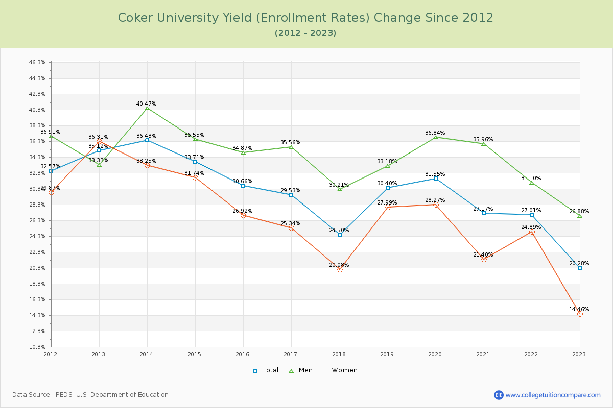 Coker University Yield (Enrollment Rate) Changes Chart