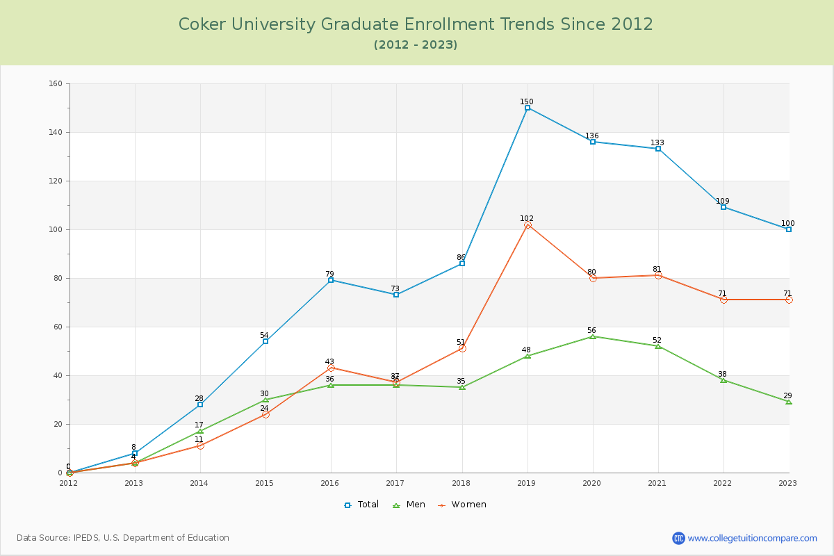 Coker University Graduate Enrollment Trends Chart