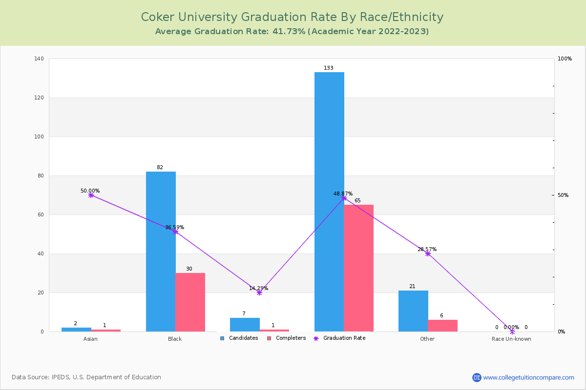 Coker University graduate rate by race