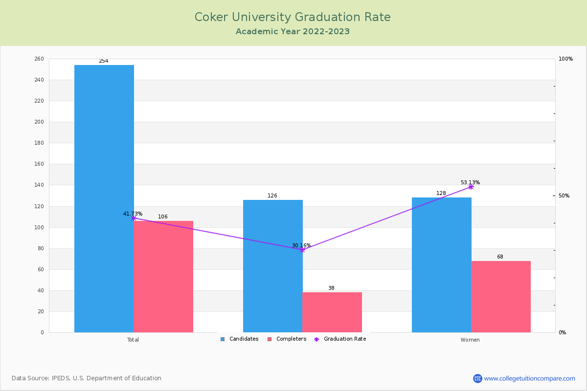 Coker University graduate rate