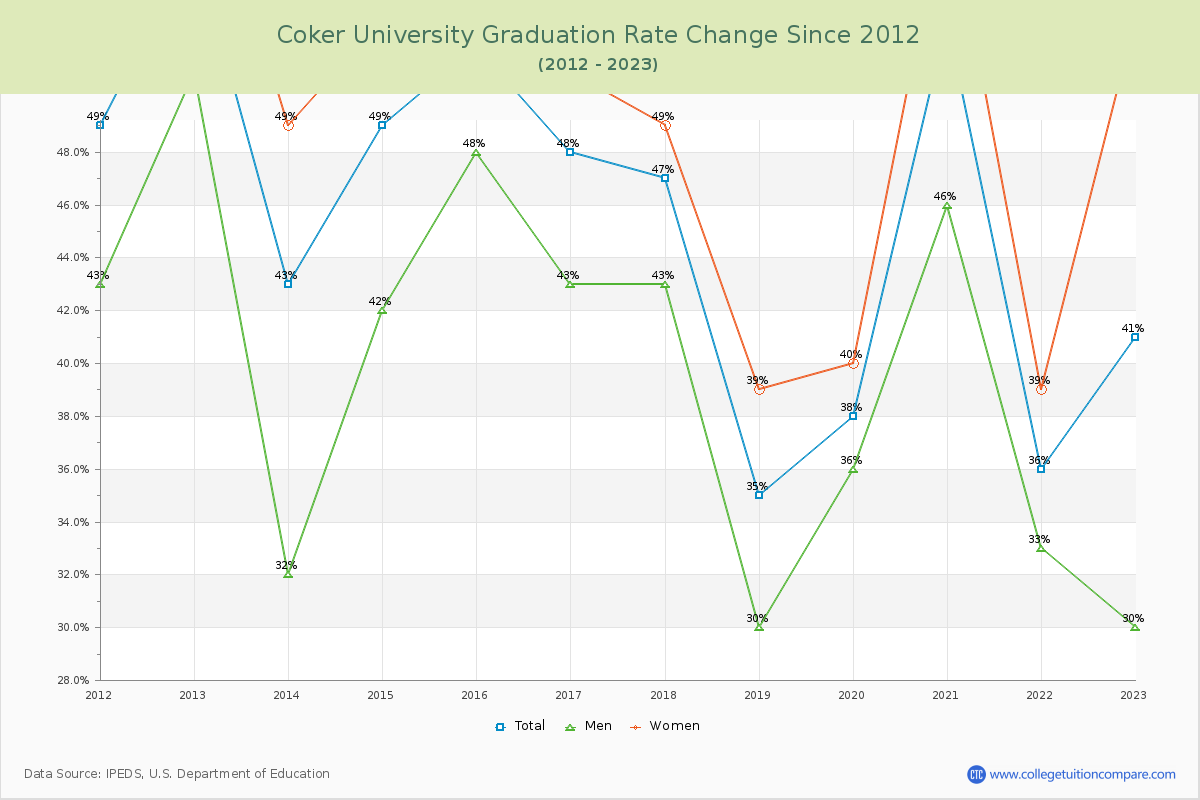 Coker University Graduation Rate Changes Chart