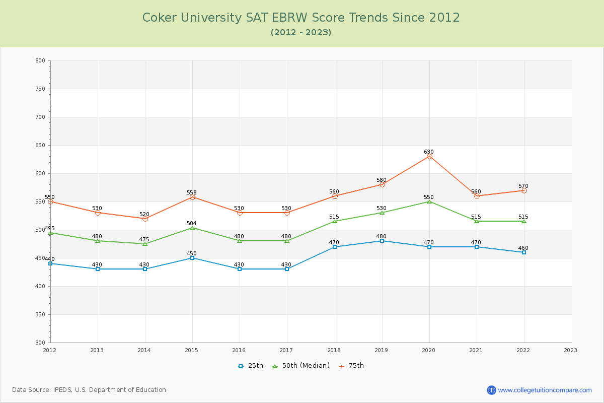 Coker University SAT EBRW (Evidence-Based Reading and Writing) Trends Chart