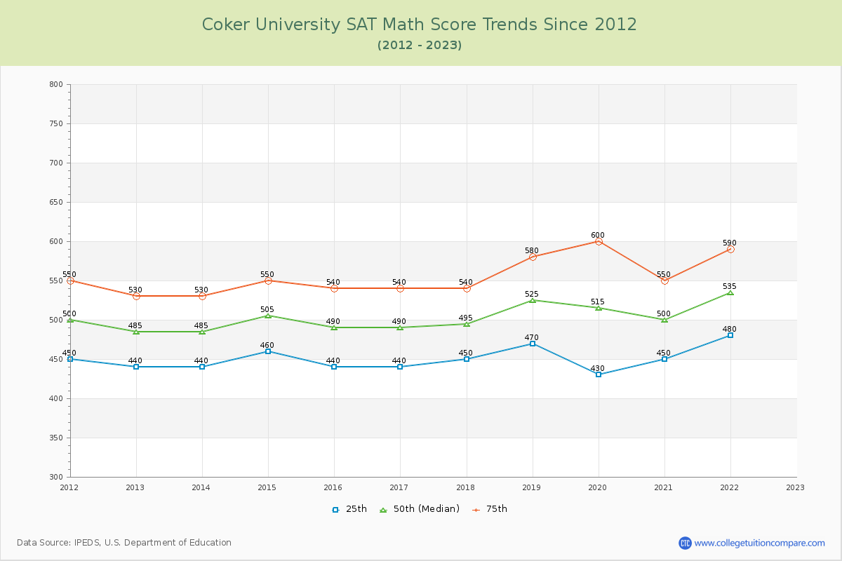 Coker University SAT Math Score Trends Chart