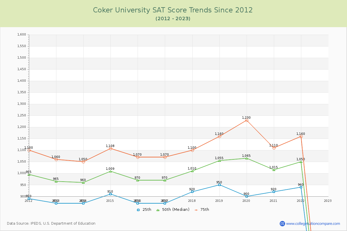 Coker University SAT Score Trends Chart