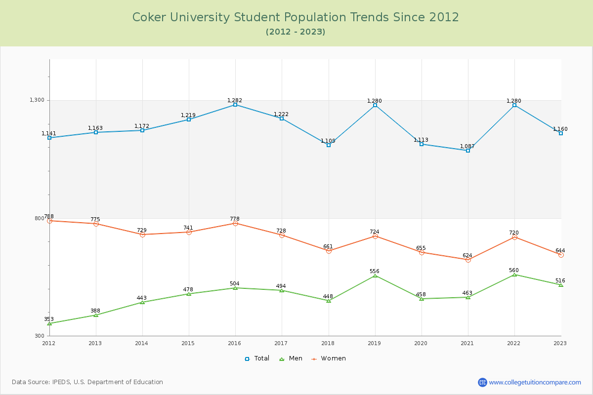 Coker University Enrollment Trends Chart