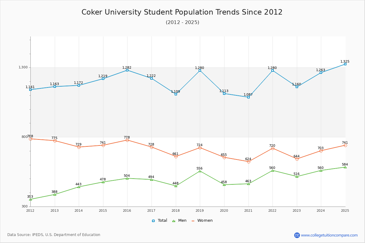 Coker University Enrollment Trends Chart