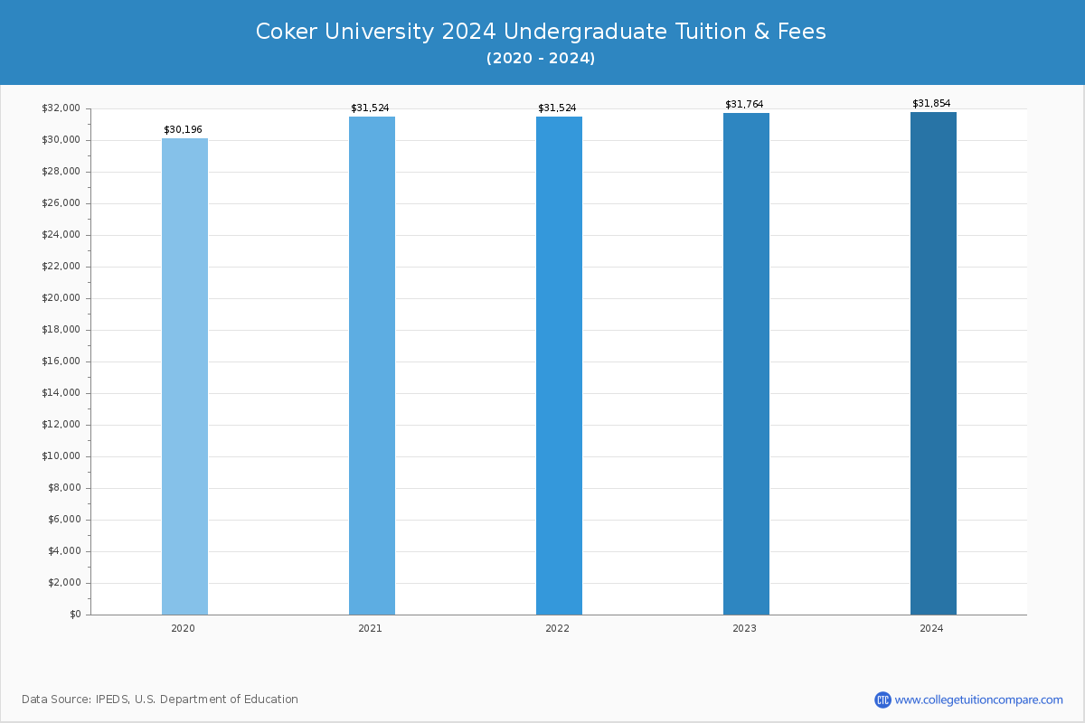 Coker University - Undergraduate Tuition Chart