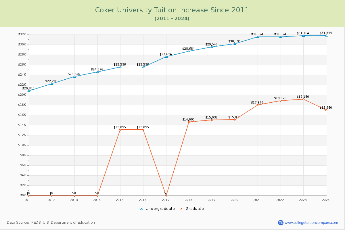 Coker University Tuition & Fees Changes Chart