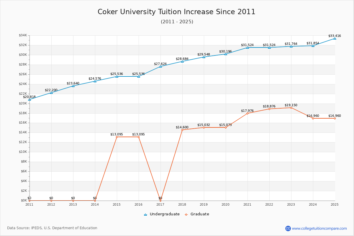 Coker University Tuition & Fees Changes Chart