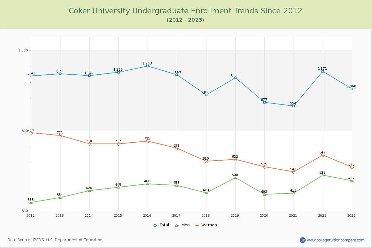 Coker University Undergraduate Enrollment Trends Chart