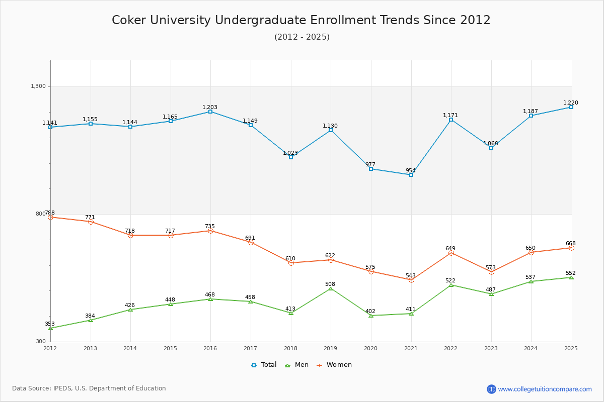 Coker University Undergraduate Enrollment Trends Chart