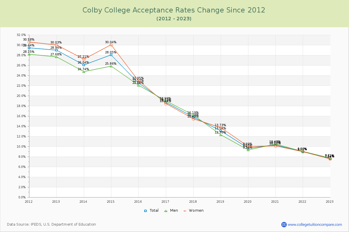 Colby College Acceptance Rate Changes Chart