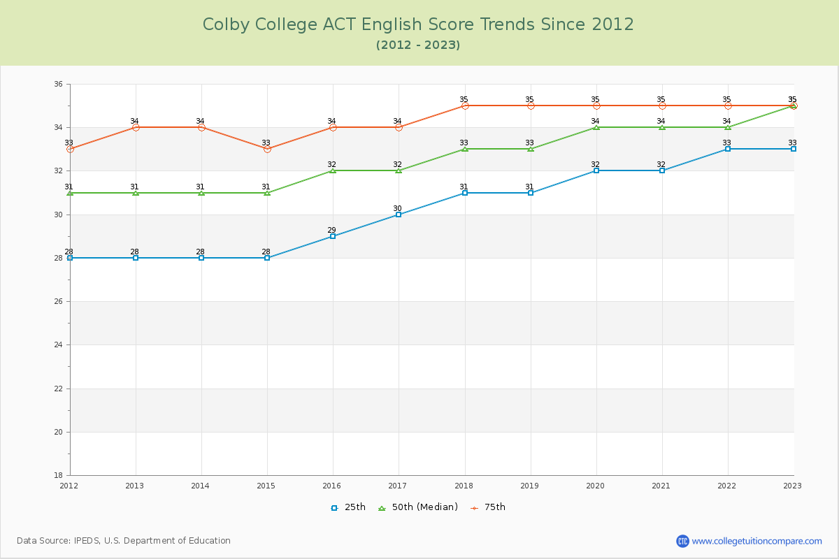 Colby College ACT English Trends Chart