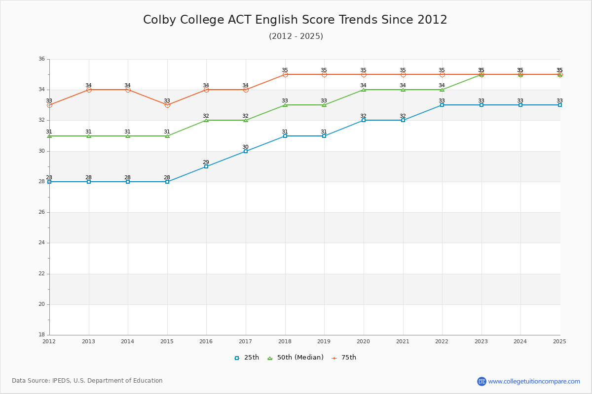 Colby College ACT English Trends Chart