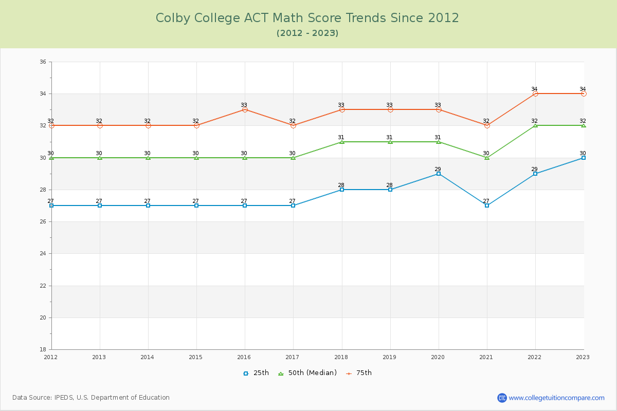 Colby College ACT Math Score Trends Chart