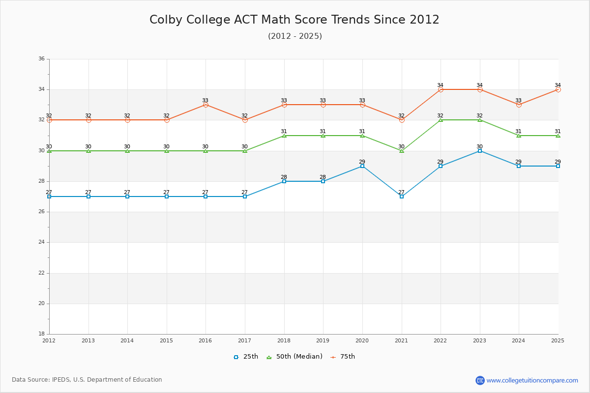 Colby College ACT Math Score Trends Chart