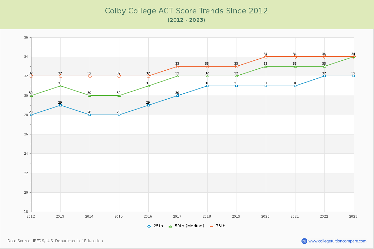 Colby College ACT Score Trends Chart