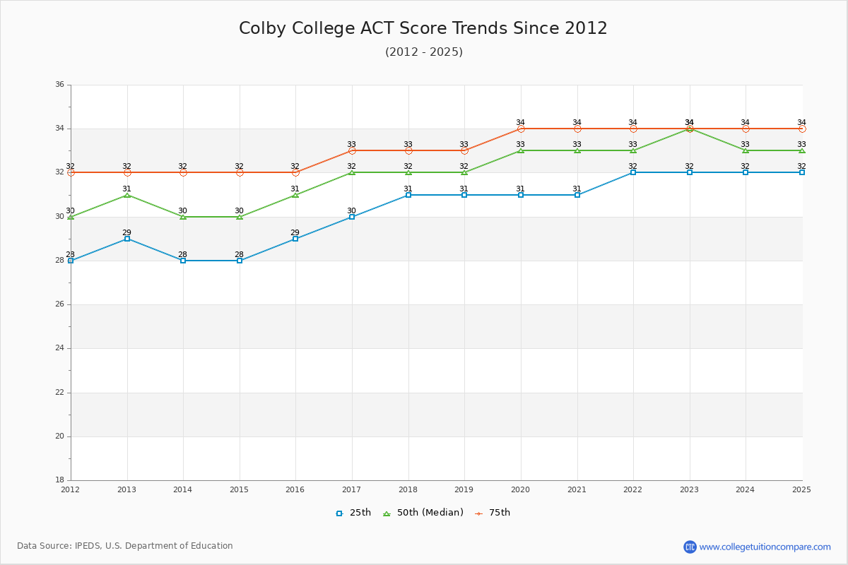 Colby College ACT Score Trends Chart