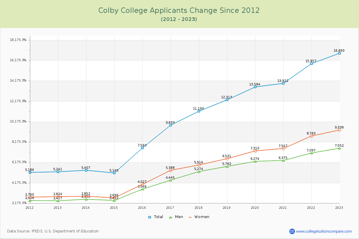 Colby College Number of Applicants Changes Chart