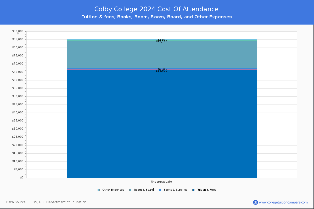 Colby College - COA