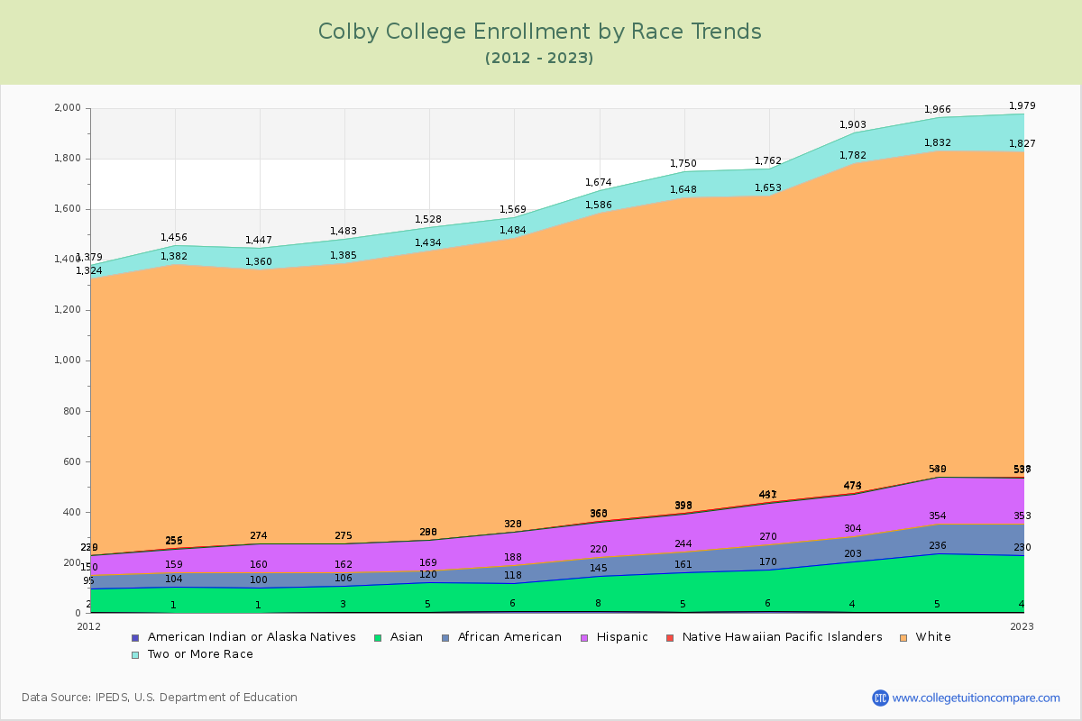 Colby College Enrollment by Race Trends Chart