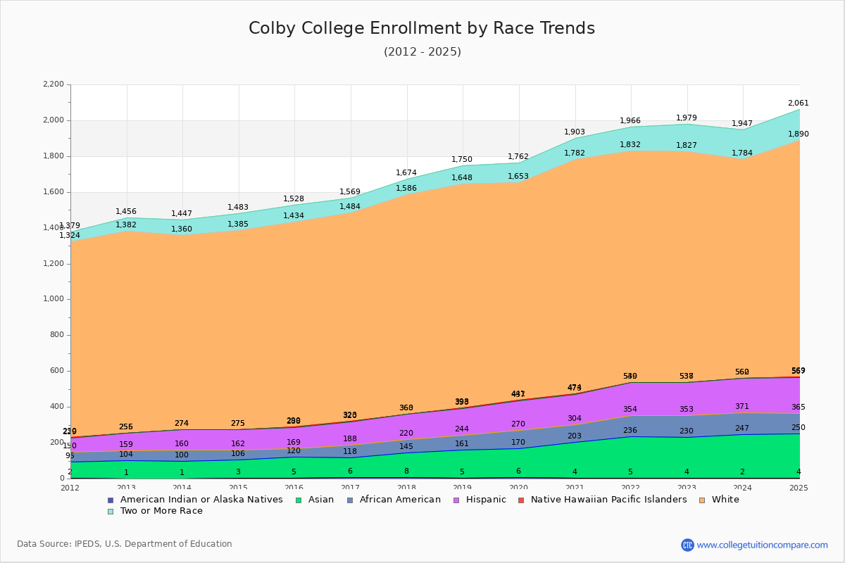 Colby College Enrollment by Race Trends Chart