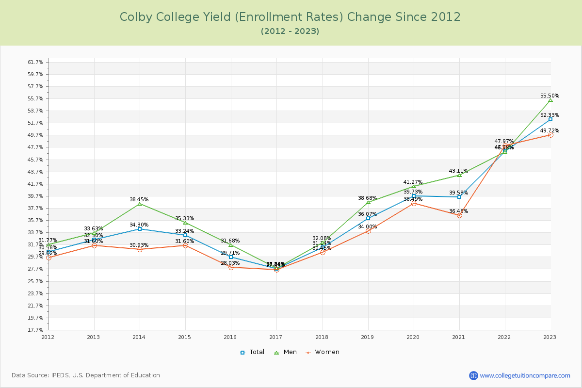 Colby College Yield (Enrollment Rate) Changes Chart
