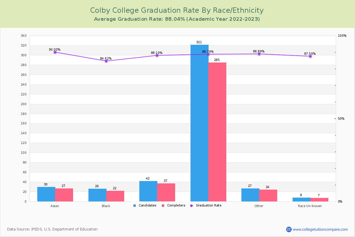 Colby College graduate rate by race