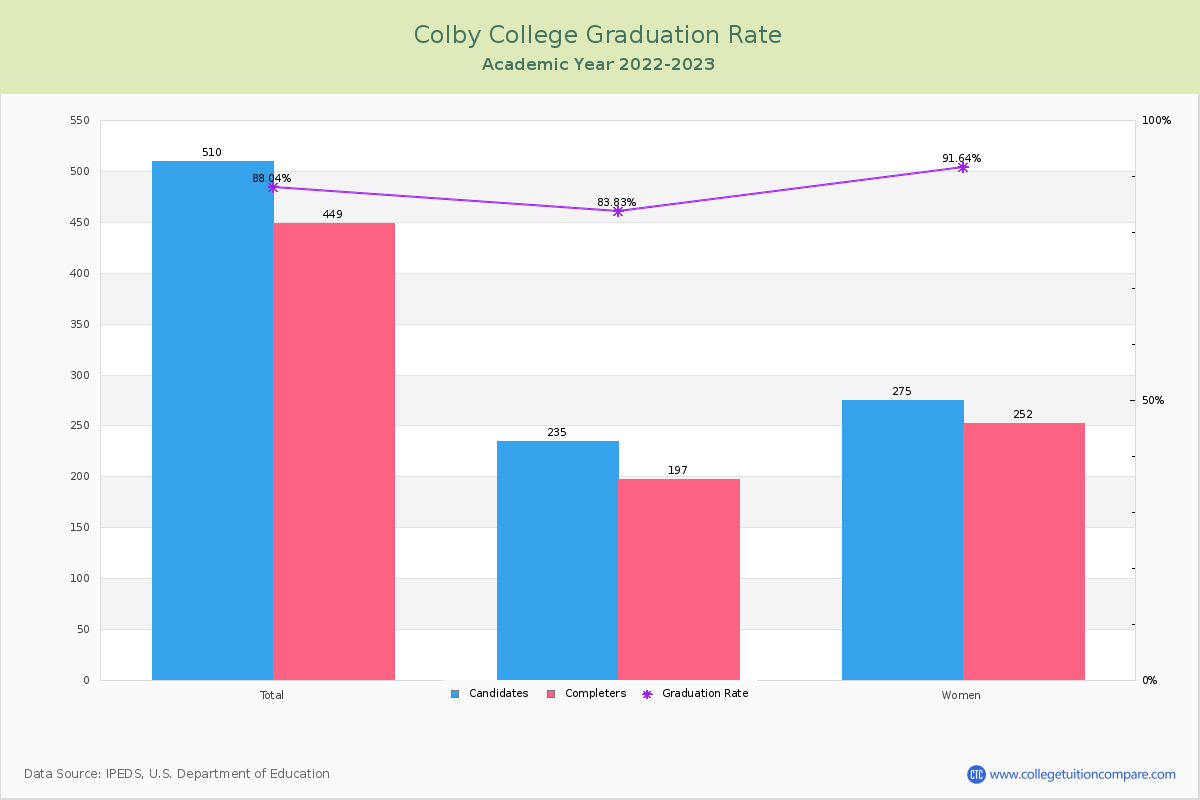 Colby College graduate rate