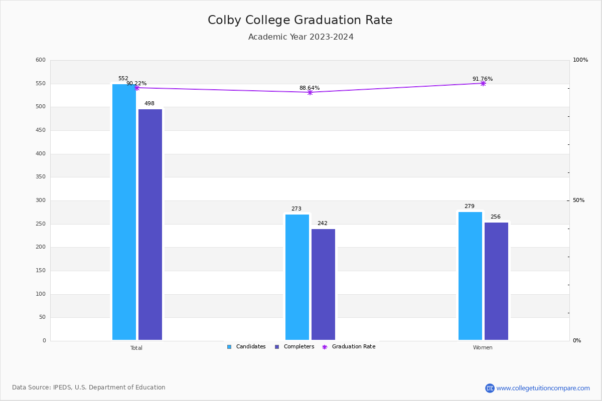 Colby College graduate rate