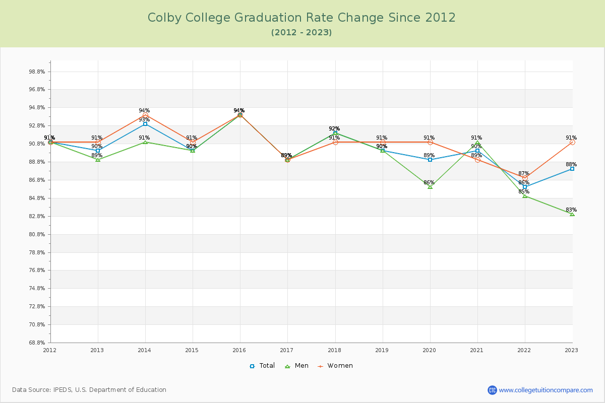 Colby College Graduation Rate Changes Chart