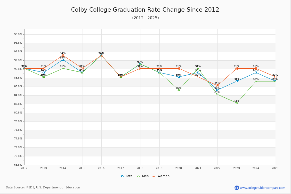 Colby College Graduation Rate Changes Chart