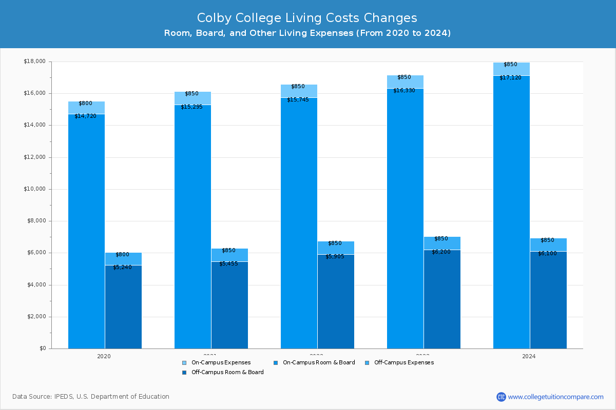 Colby College - Room and Board Coost Chart