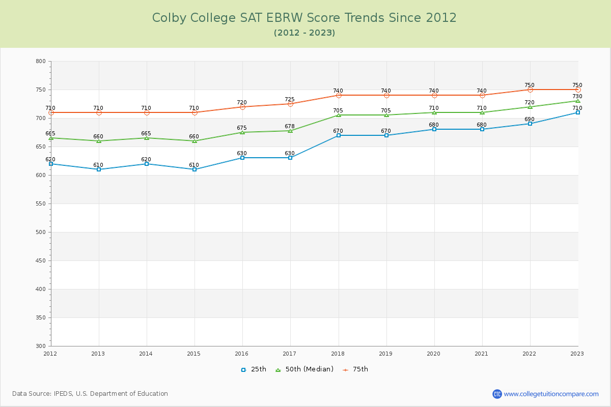 Colby College SAT EBRW (Evidence-Based Reading and Writing) Trends Chart